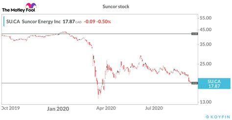 Price of suncor stock - Suncor Energy (SU) has an impressive earnings surprise history and currently possesses the right combination of the two key ingredients for a likely beat in its next quarterly report. Find the latest Suncor Energy Inc. (SU) stock quote, history, news and other vital information to help you with your stock trading and investing. 